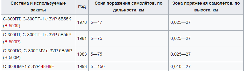 C-300 в АСБ Противостояние - Техника в игре - Официальный форум